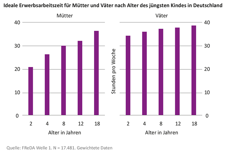 Balkendiagramm zur idealen Erwerbsarbeitszeit für Mütter und Väter nach Alter des jüngsten Kindes in Deutschland