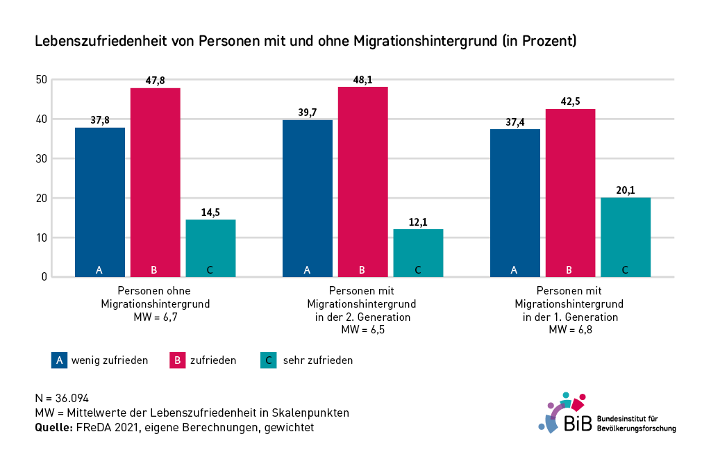 Abbildung 6: Lebenszufriedenheit von Personen mit und ohne Migrationshintergrund (in Prozent)